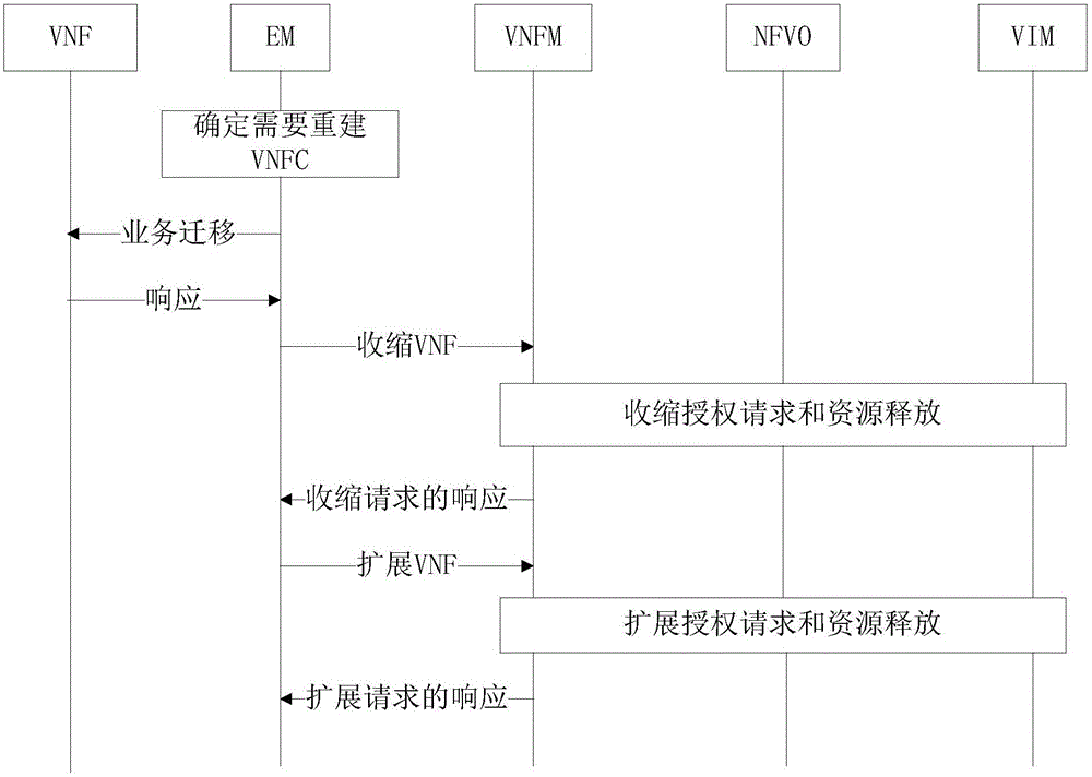 重建虛擬網絡功能的方法和裝置與流程