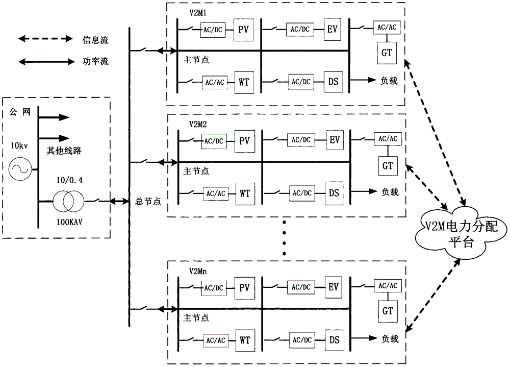 一種電動(dòng)車輛接入多微電網(wǎng)電力分配系統(tǒng)及方法與流程