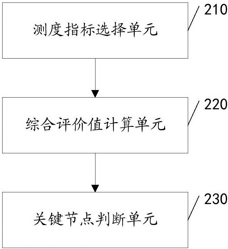 一種識別網(wǎng)絡(luò)關(guān)鍵節(jié)點的方法和裝置與流程