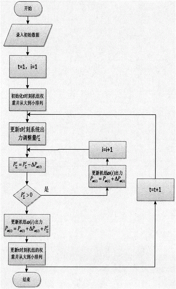 一种考虑风电爬坡特性的电力系统调度方法与流程