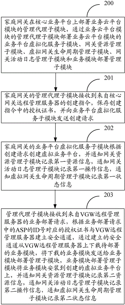 一種管理核心業(yè)務(wù)平臺(tái)的方法和裝置與流程