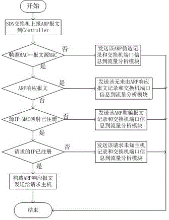 一種基于SDN的ARP協議輔助模型的制作方法與工藝