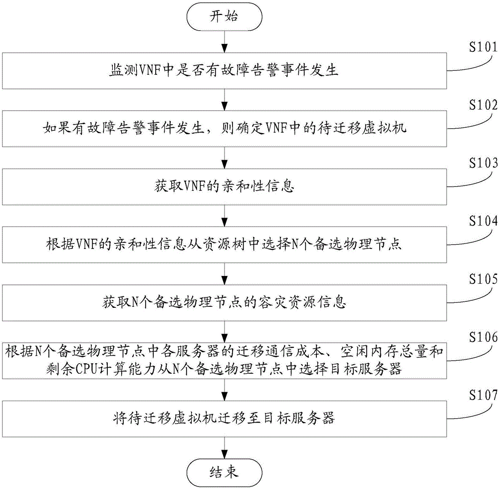 VNF遷移方法、MANO和系統(tǒng)與流程