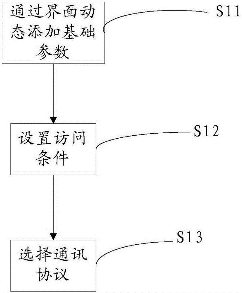 一種集合多種協(xié)議實現(xiàn)接口界面化的方法及其系統(tǒng)與流程