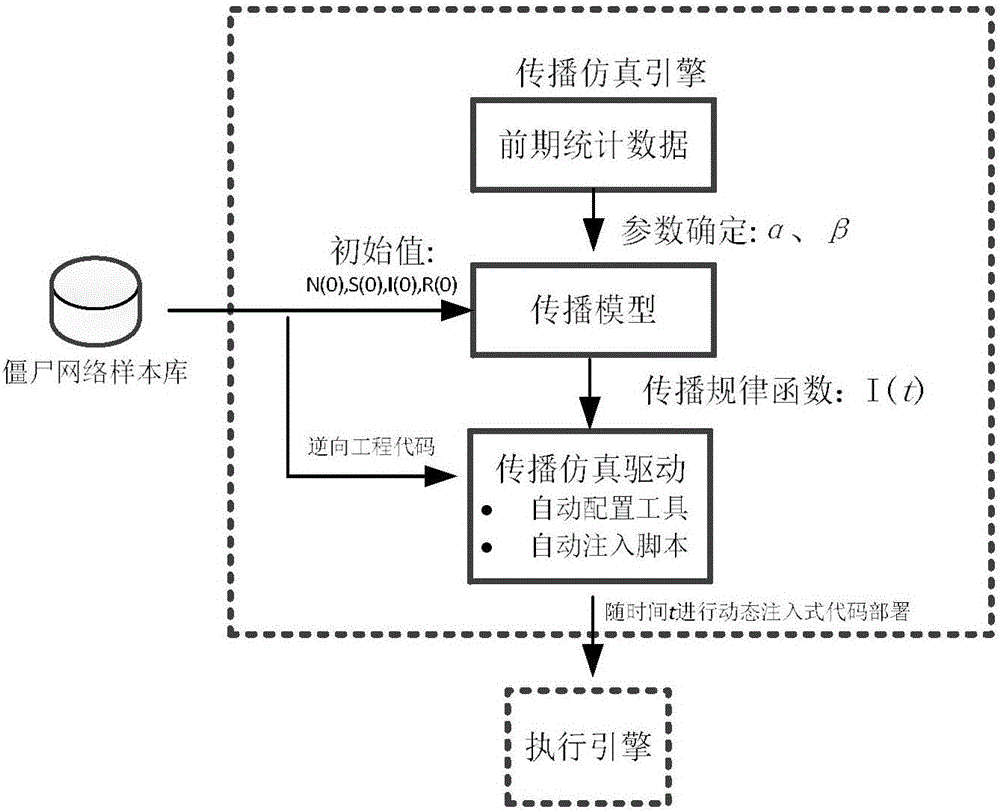 一種動(dòng)態(tài)注入式僵尸網(wǎng)絡(luò)傳播行為的仿真方法與流程