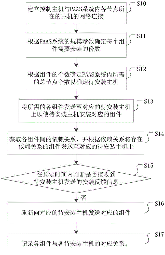 一種遠(yuǎn)程自動(dòng)安裝PAAS系統(tǒng)的方法及系統(tǒng)與流程