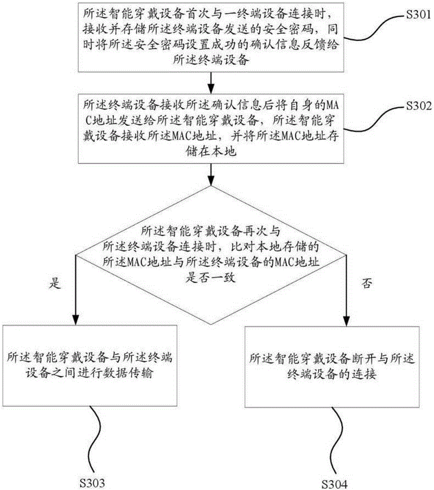 智能穿戴設(shè)備的數(shù)據(jù)傳輸方法及系統(tǒng)與流程