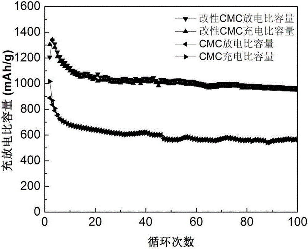 一种锂硫电池正极用粘结剂及其制备方法与流程