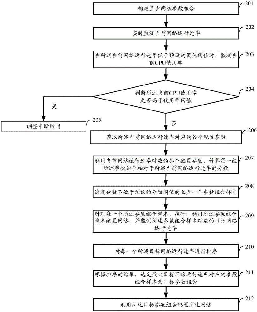 一種網(wǎng)絡(luò)調(diào)優(yōu)方法和裝置與流程