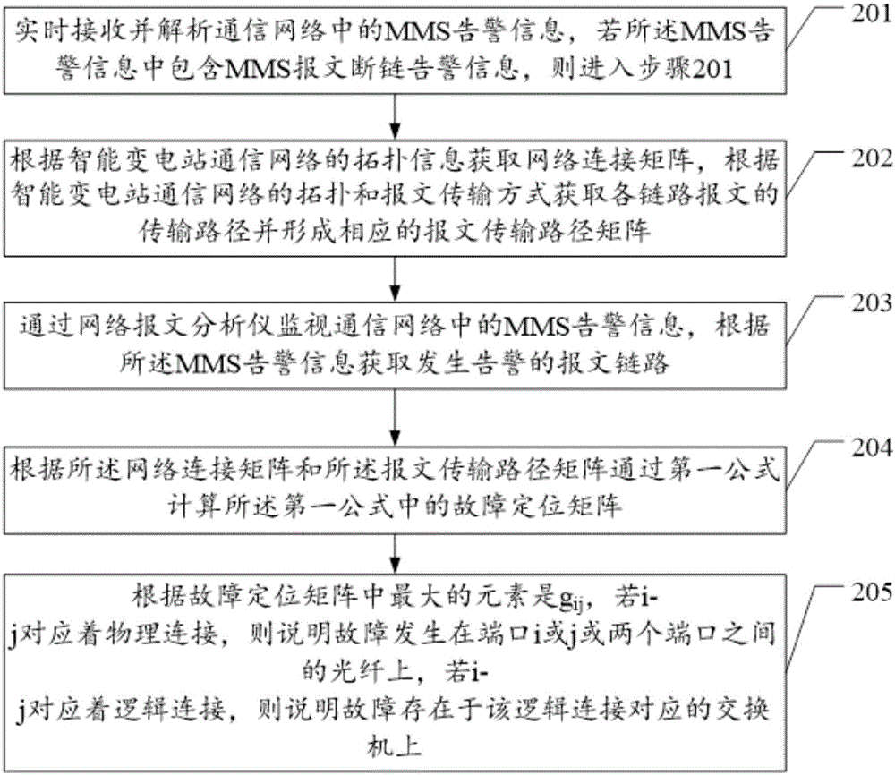 一种变电站通信网络的故障定位方法及装置与流程