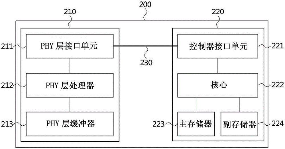 用于通信节点的符合性测试设备和方法与流程