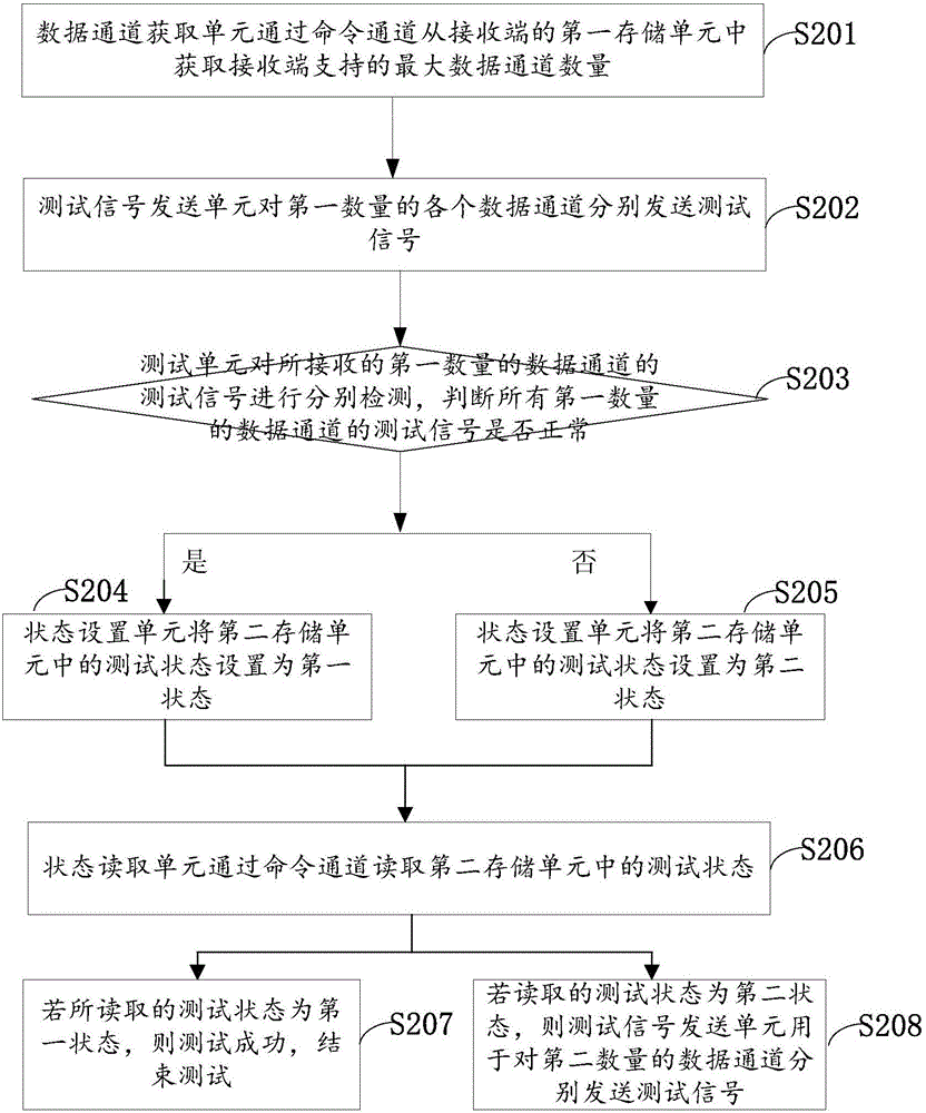 一種鏈路訓練優化方法和裝置與流程