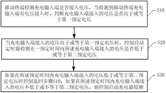 一种基于移动终端的充电器检测时机获取控制方法及系统与流程