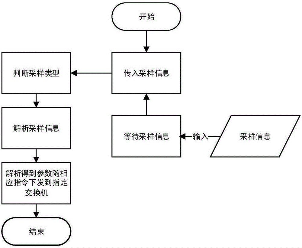 一種基于SDN的自定義數據包采樣方法與流程