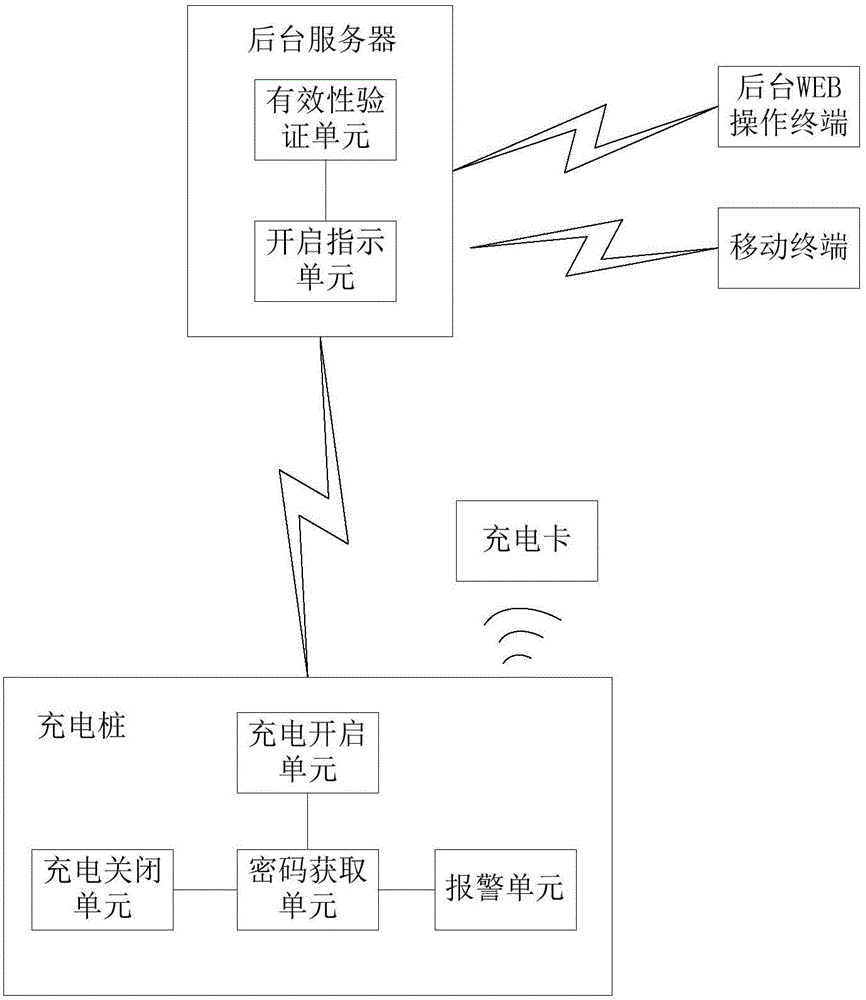 一種充電樁離網(wǎng)停止充電的方法以及系統(tǒng)與流程