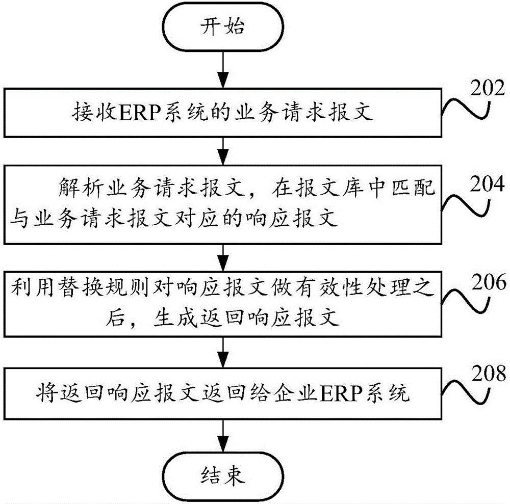 银行和企业对接系统的业务测试方法和装置与流程