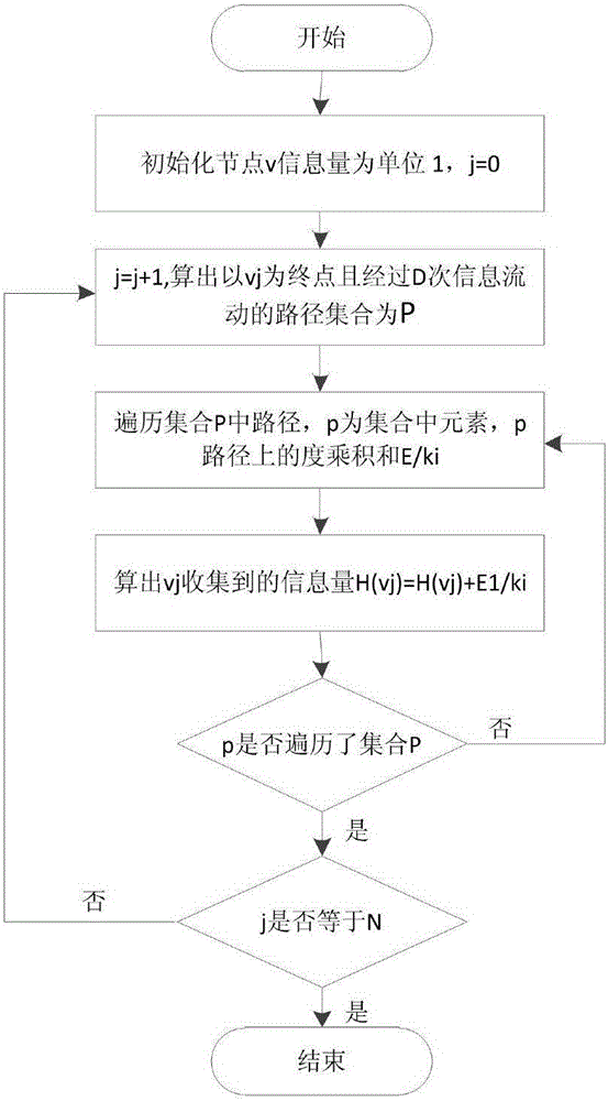 面向結(jié)構(gòu)洞的指控網(wǎng)絡(luò)關(guān)鍵節(jié)點識別方法與流程