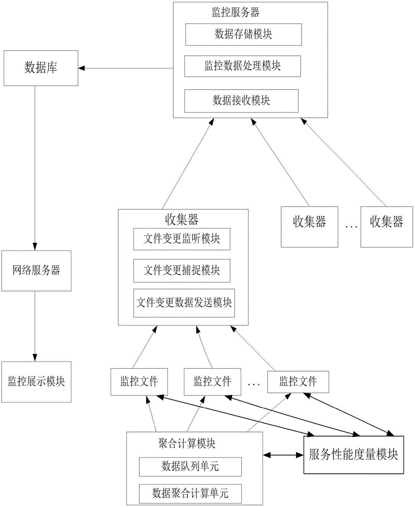 一种SOA服务实时监控上报与服务性能度量方法与流程