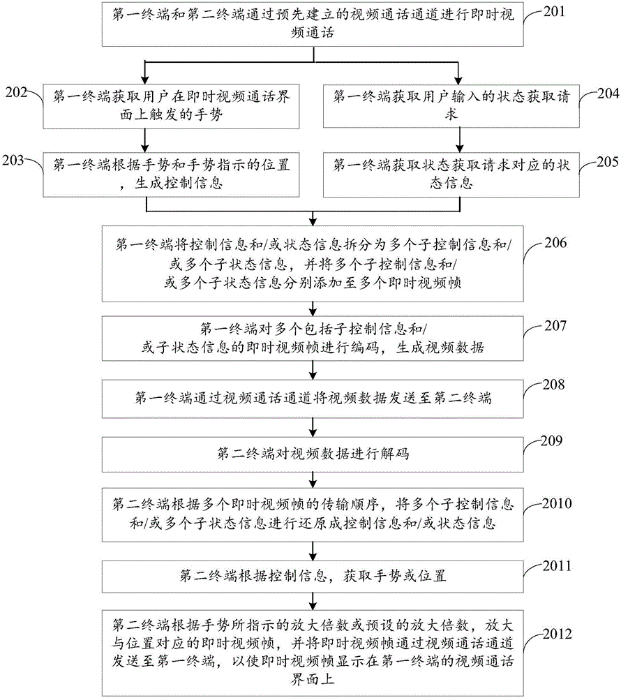 一种视频通话方法、终端及系统与流程