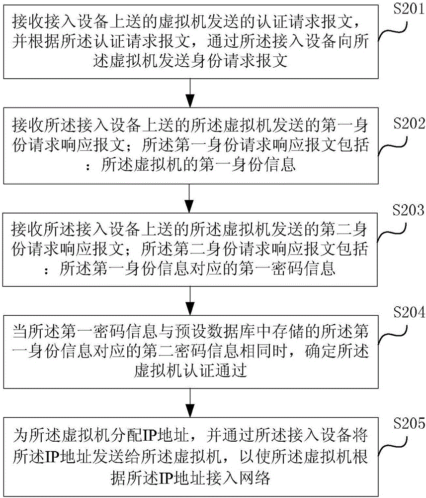 一種虛擬機(jī)接入網(wǎng)絡(luò)的方法及裝置與流程