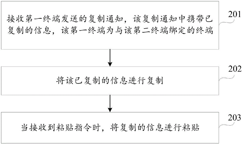 信息復(fù)制粘貼方法及終端與流程