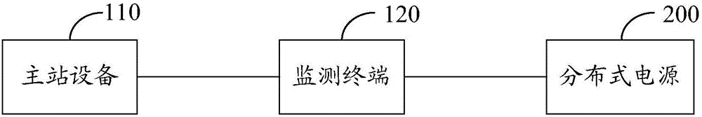 分布式電源遠程監(jiān)控系統(tǒng)和方法與流程