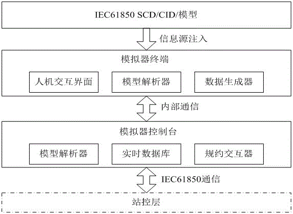 一種基于IEC61850規(guī)約的變電站IED設(shè)備模擬方法與流程