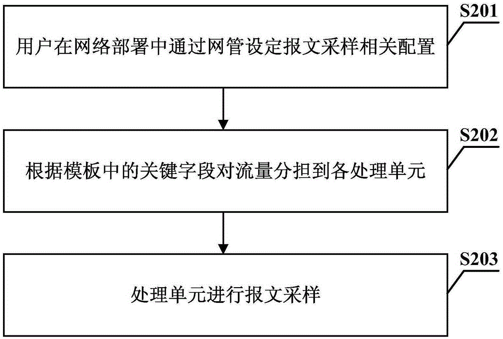 一種基于多處理單元的報文采樣方法和裝置與流程