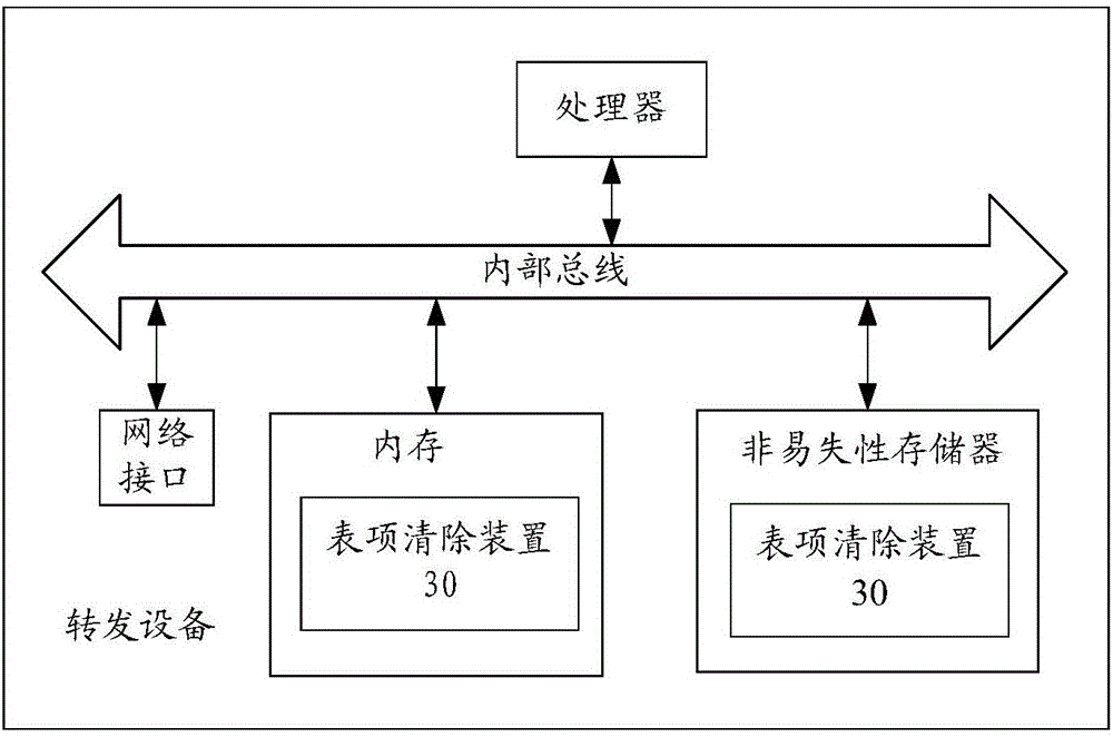 表项清除方法及装置与流程