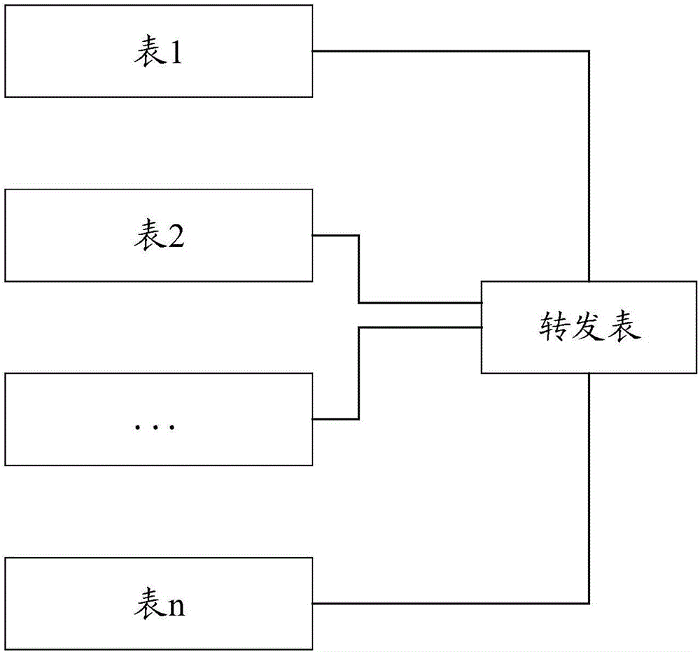 虚拟化设备中转发表项的编排方法与流程