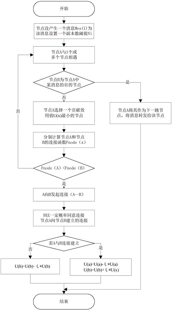 一種基于非合作博弈論的延遲容忍網(wǎng)絡(luò)路由與緩存管理策略的制作方法與工藝