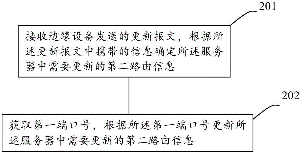 一種路由更新方法及裝置與流程