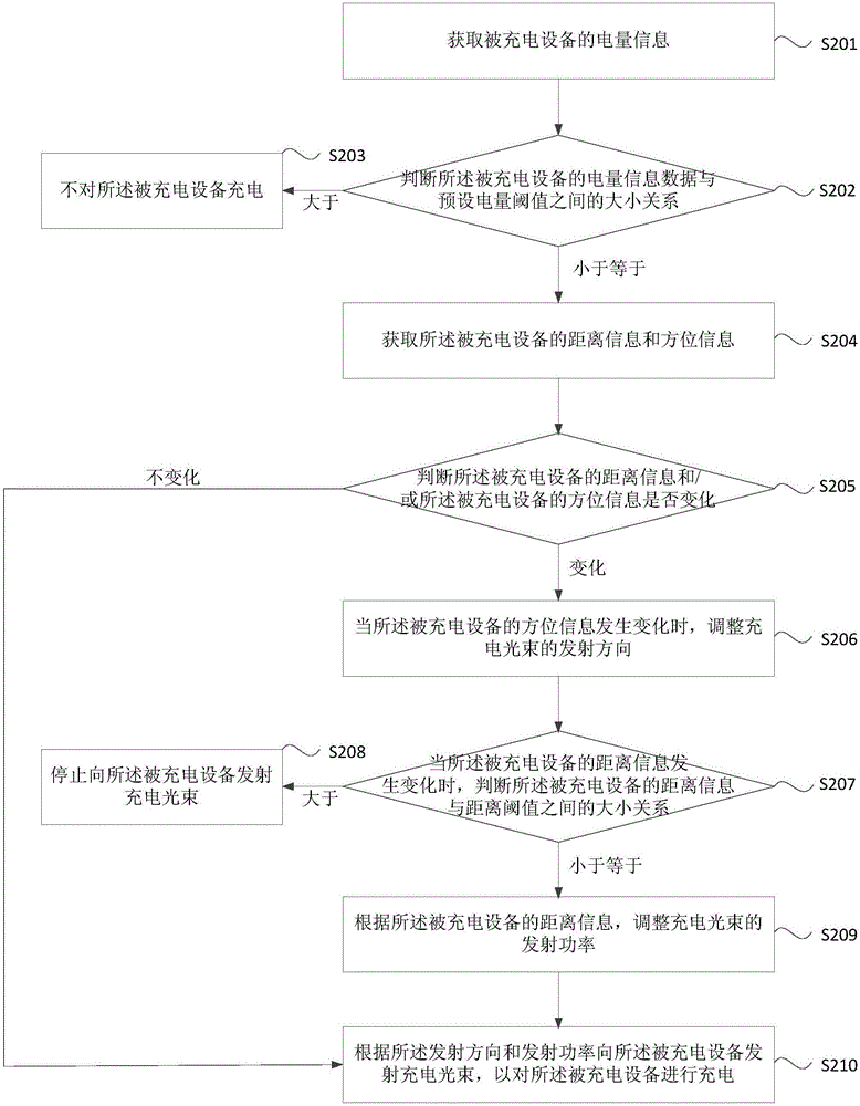 一種充電設(shè)備的充電方法與流程