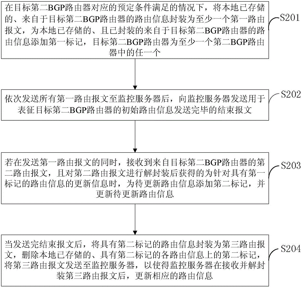 一種被監(jiān)控鄰居初始路由信息發(fā)送方法及裝置與流程