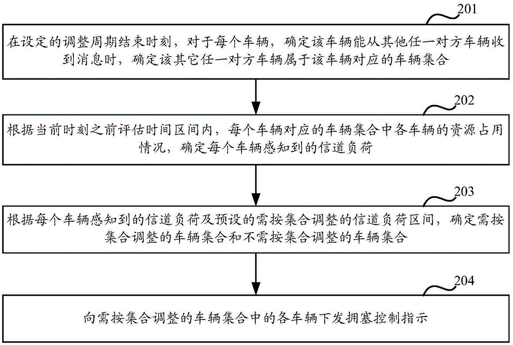 一種車(chē)聯(lián)網(wǎng)集中擁塞控制方法及裝置與流程