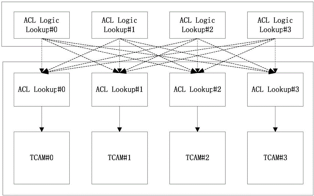 基于TCAM資源綁定查找ACL的實(shí)現(xiàn)方法及裝置與流程