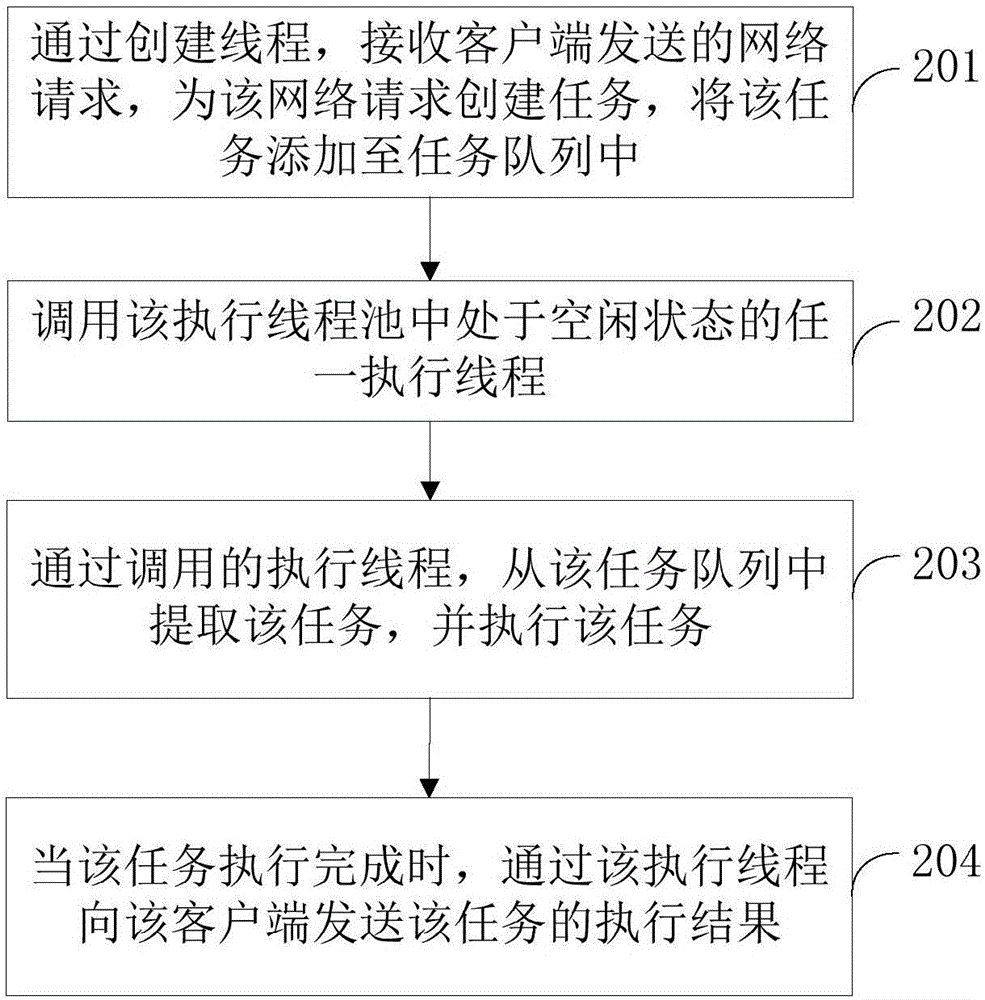 網(wǎng)絡(luò)請(qǐng)求異步處理方法及裝置與流程