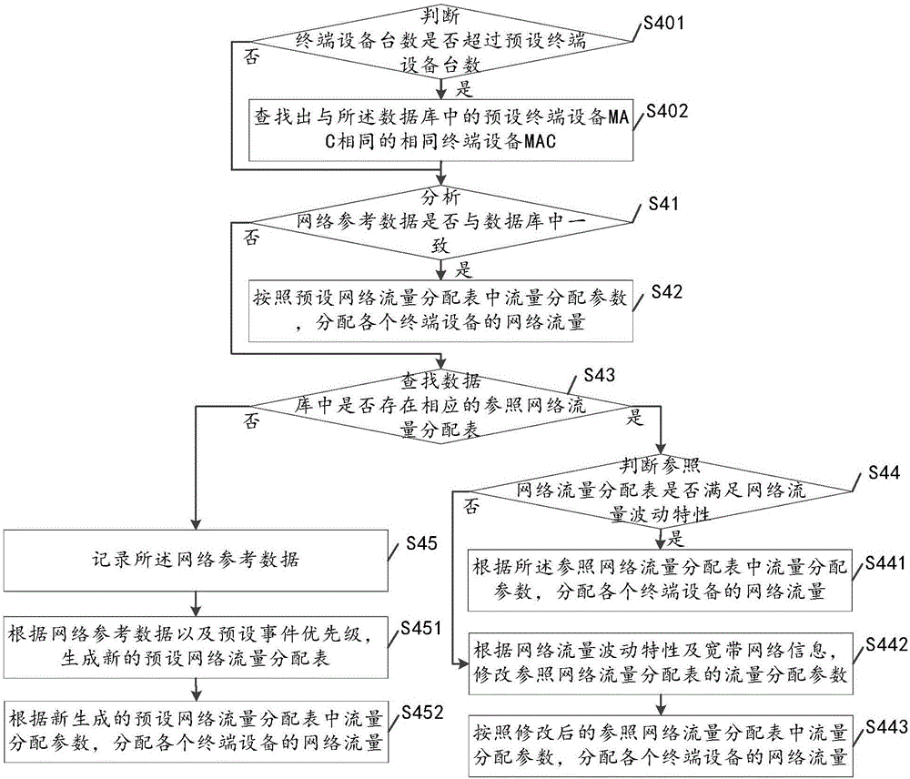 一種網(wǎng)絡(luò)流量的分配方法及路由器與流程