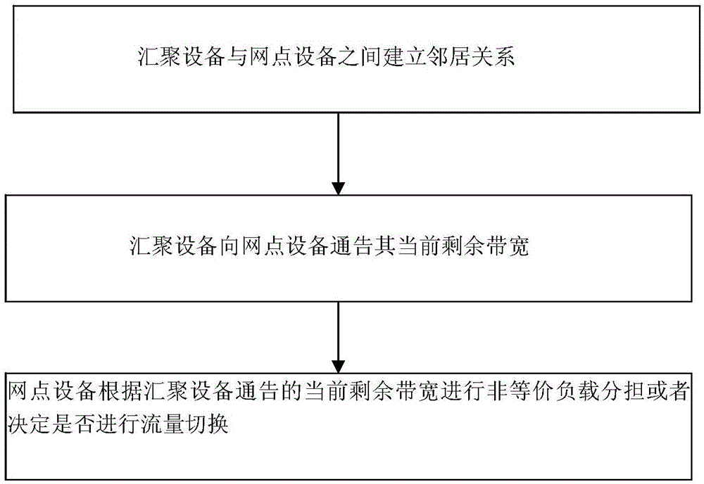 流量負載分擔方法及匯聚設備與流程