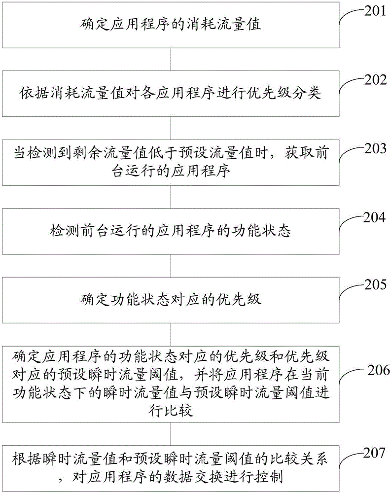 一种流量管理方法及移动终端与流程