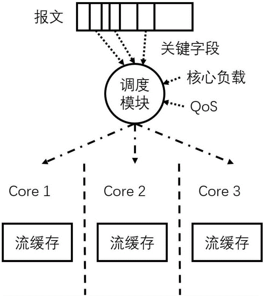 一种协议无关转发流缓存方法与流程