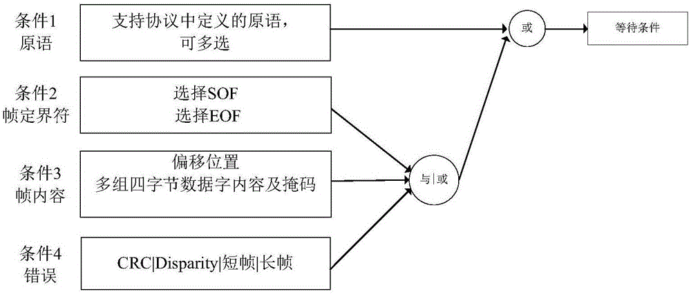 一種具有交互能力的光纖通道協(xié)議數(shù)據(jù)發(fā)生方法與流程