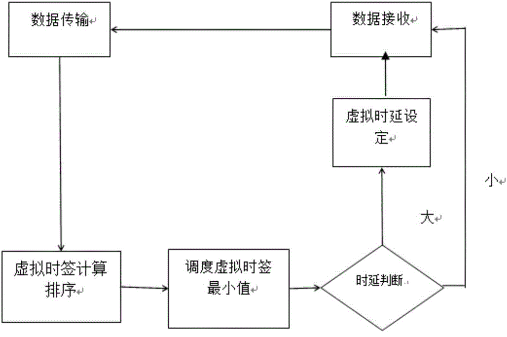 一種智能電網(wǎng)通信的數(shù)據(jù)傳輸時延的優(yōu)化方法與流程