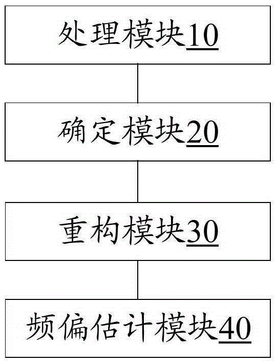 一種頻偏估計(jì)的方法及裝置與流程