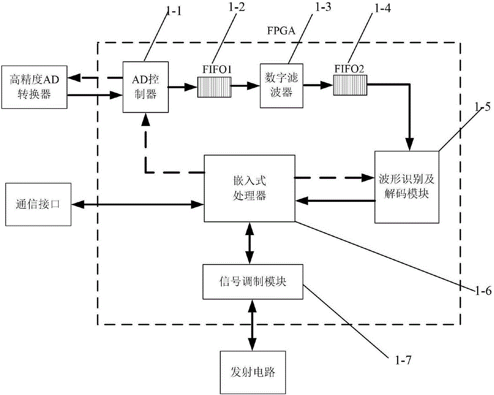 基于 FPGA 的 RFID 接收信号强度检测及解码方法与流程