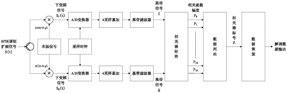 一种6psk调制扩频信号的非相干解调方法与流程