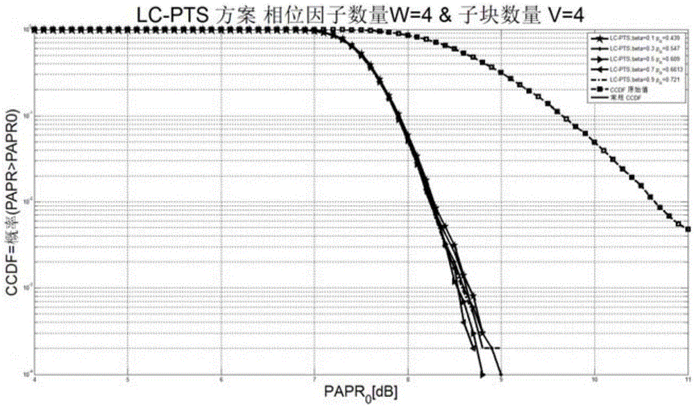 降低UFMC系统PAPR的低计算复杂度的PTS方法与流程
