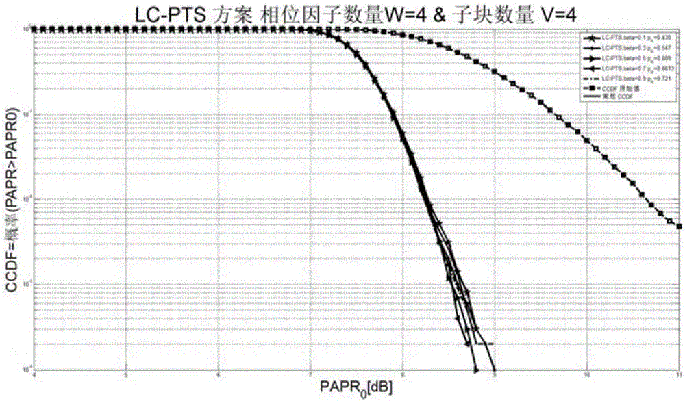 降低UFMC系統(tǒng)PAPR的低計(jì)算復(fù)雜度的PTS方法與流程