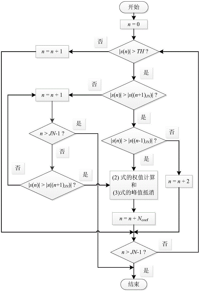 一種用于OFDM系統(tǒng)的峰值抵消方法與流程