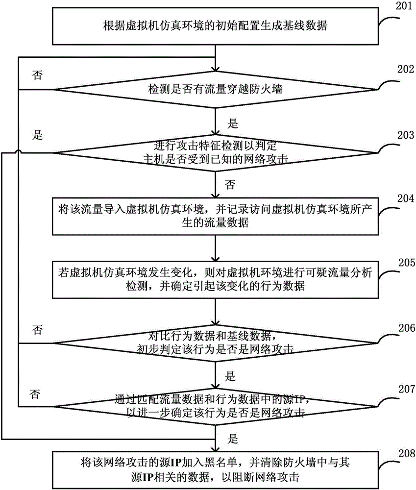 用于检测网络攻击的方法和防火墙系统与流程